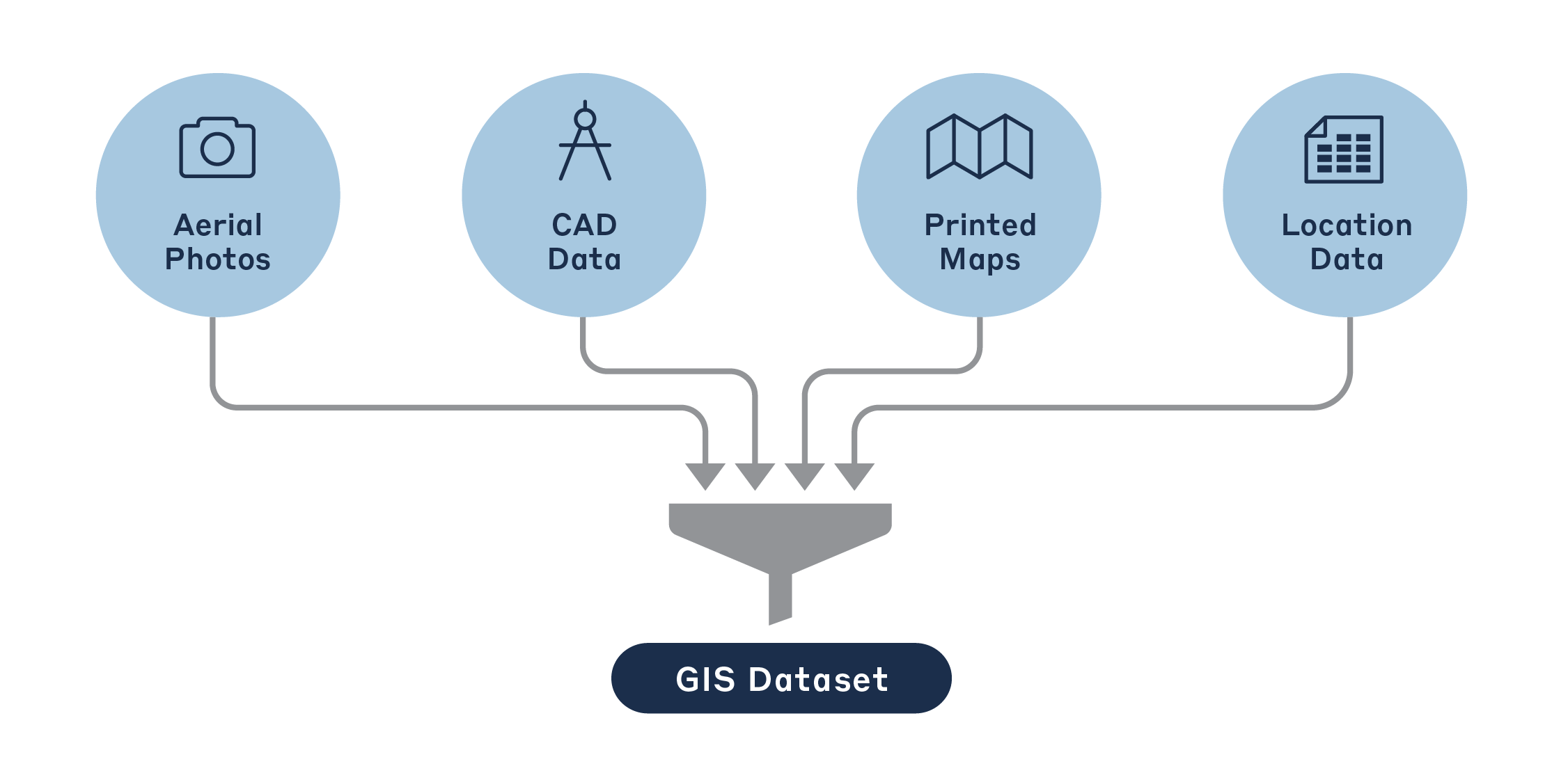 Diagram showing how the combination of Aerial photos, CAD data, printed maps, and location data results in a GIS Dataset.