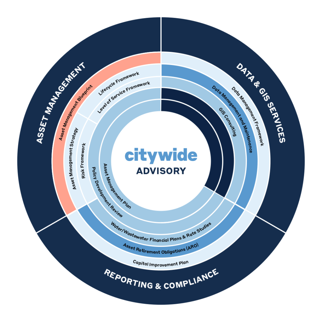 Citywide advisory overview chart