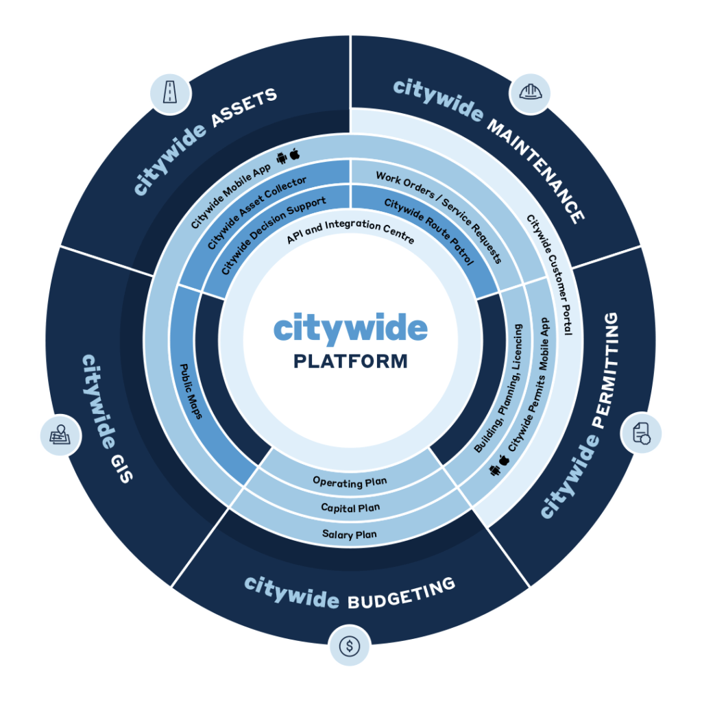 Citywide Software Platform Infographic