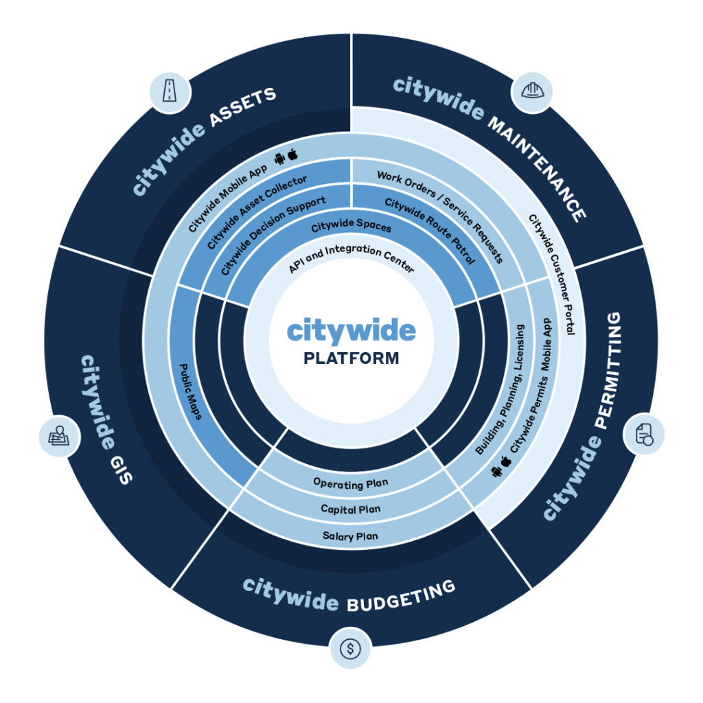 Citywide Software wheel diagram.