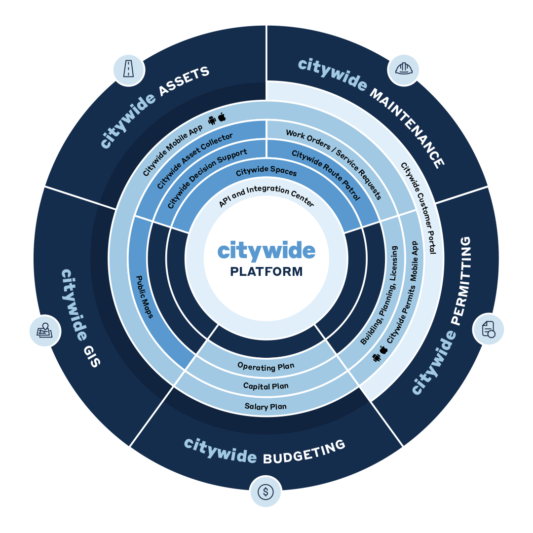 Citywide Software wheel diagram.
