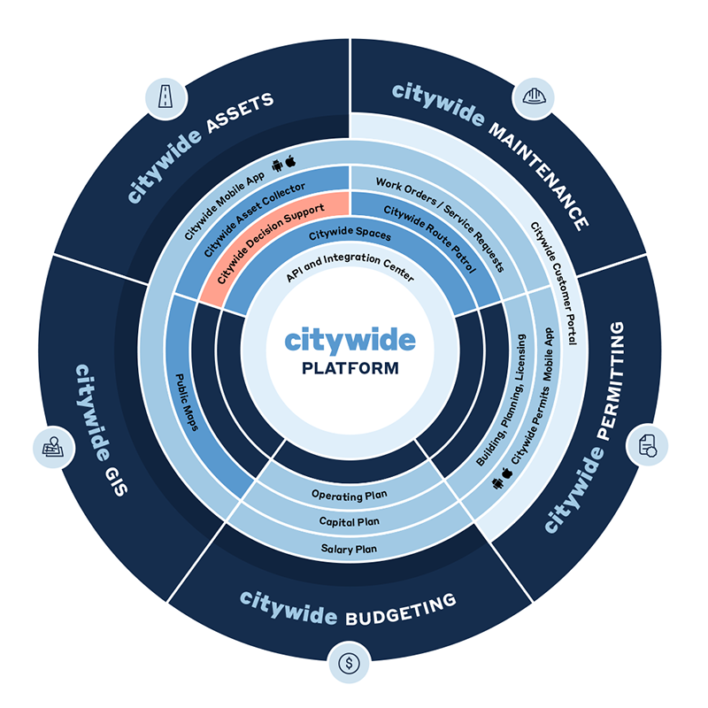 Citywide Platform diagram featuring Decision Support.