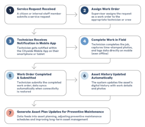 Digital work order management workflow showing service request intake, work order assignment, mobile technician updates, field completion with photos, automatic asset history updates, and preventive maintenance planning