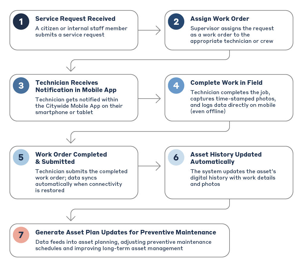 Paper Based Work Order System Digital Work Order Management for Public Works - PSD Citywide
