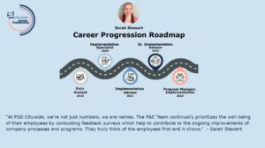 Career growth at PSD Citywide careers — employee roadmap illustrating five-step internal promotion path from Data Analyst to Program Manager within the PSD Citywide Career Framework.