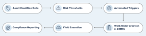 Flowchart illustrating how public works teams convert predictive asset insights into daily work orders: asset condition data → risk thresholds → automated triggers → work order creation in CMMS → field execution → compliance reporting, showing the full predictive maintenance workflow embedded in team culture.